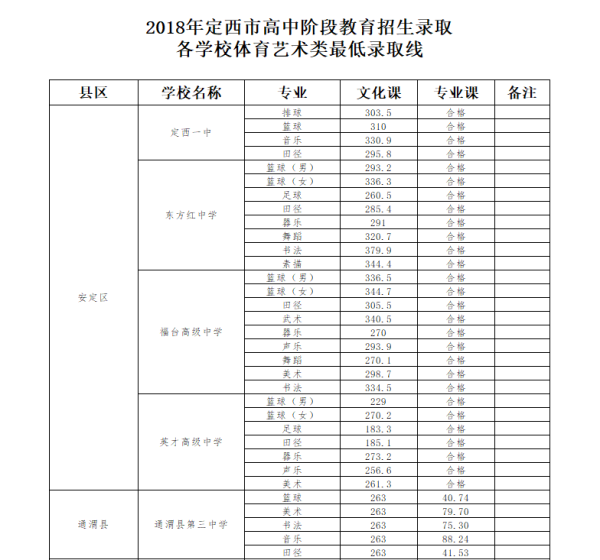 2018年甘肃定西中考分数线公布2