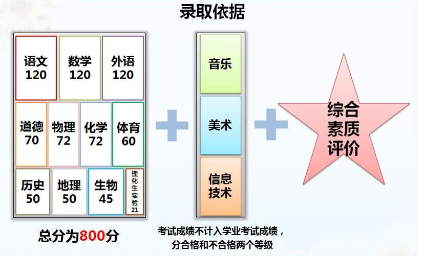 2018年广东东莞中考即将改革 总分上调20分4