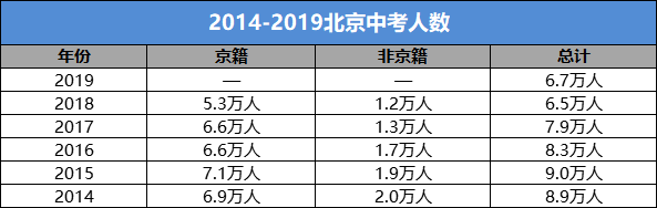 2014-2019北京市中考报名人数变化趋势1