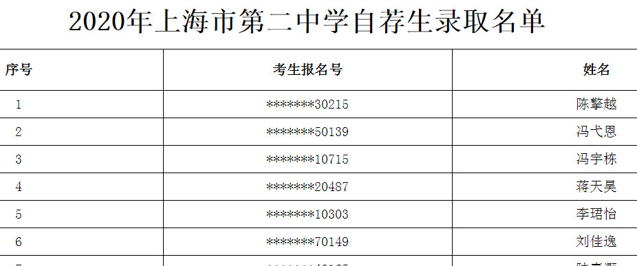 2020年上海市第二中学自荐生录取名单1