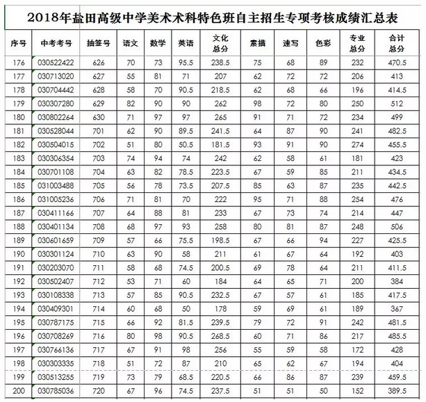 2018年盐田高级中学术科特色班自主招生成绩公布及拟录名单公示8