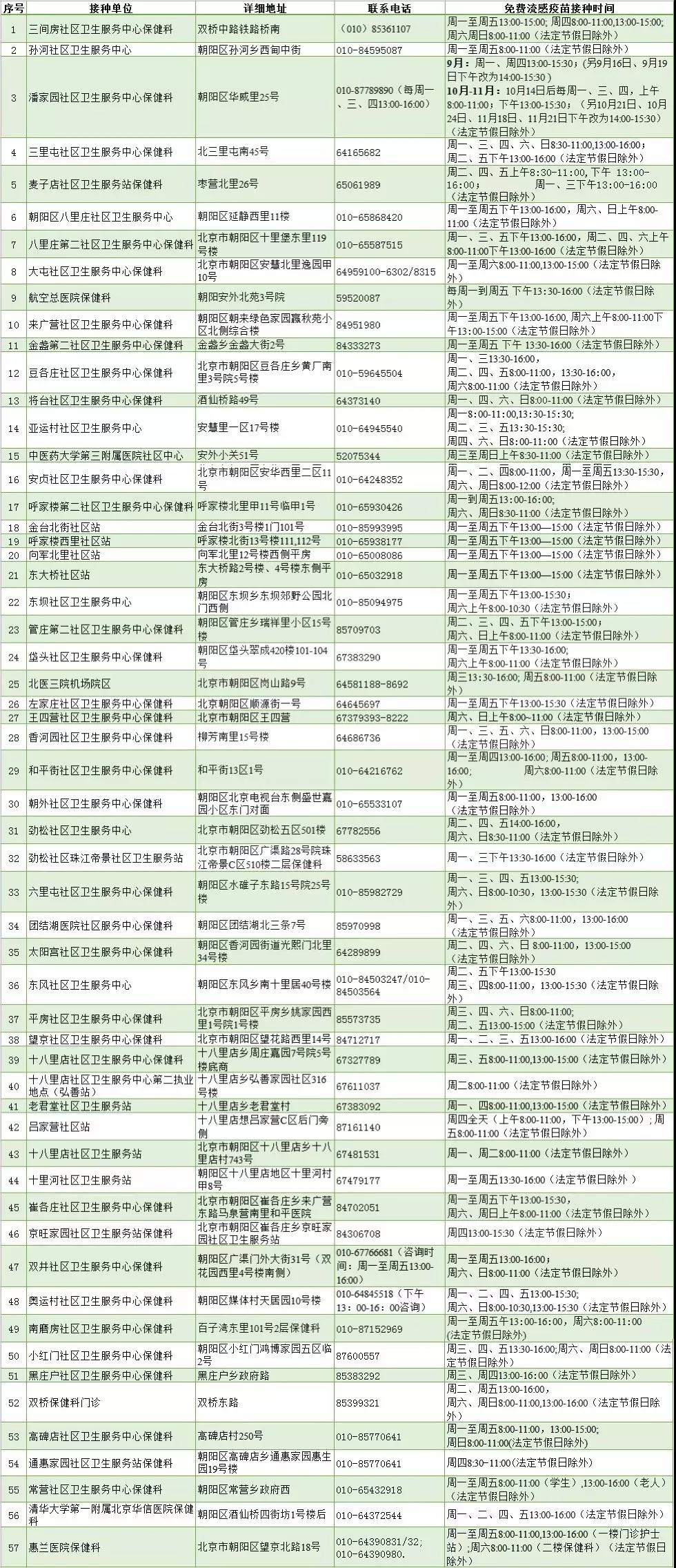 2019年北京朝阳区流感疫苗免费接种单位明细1