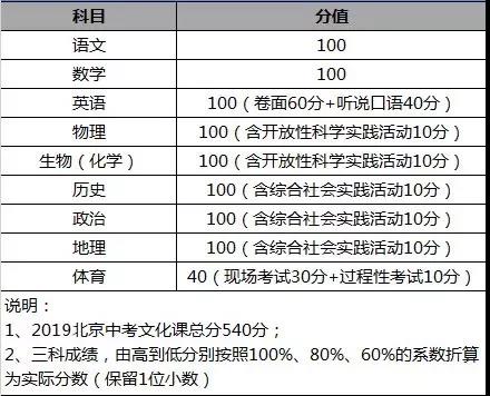 2019年中考:北京中考各科如何选科1