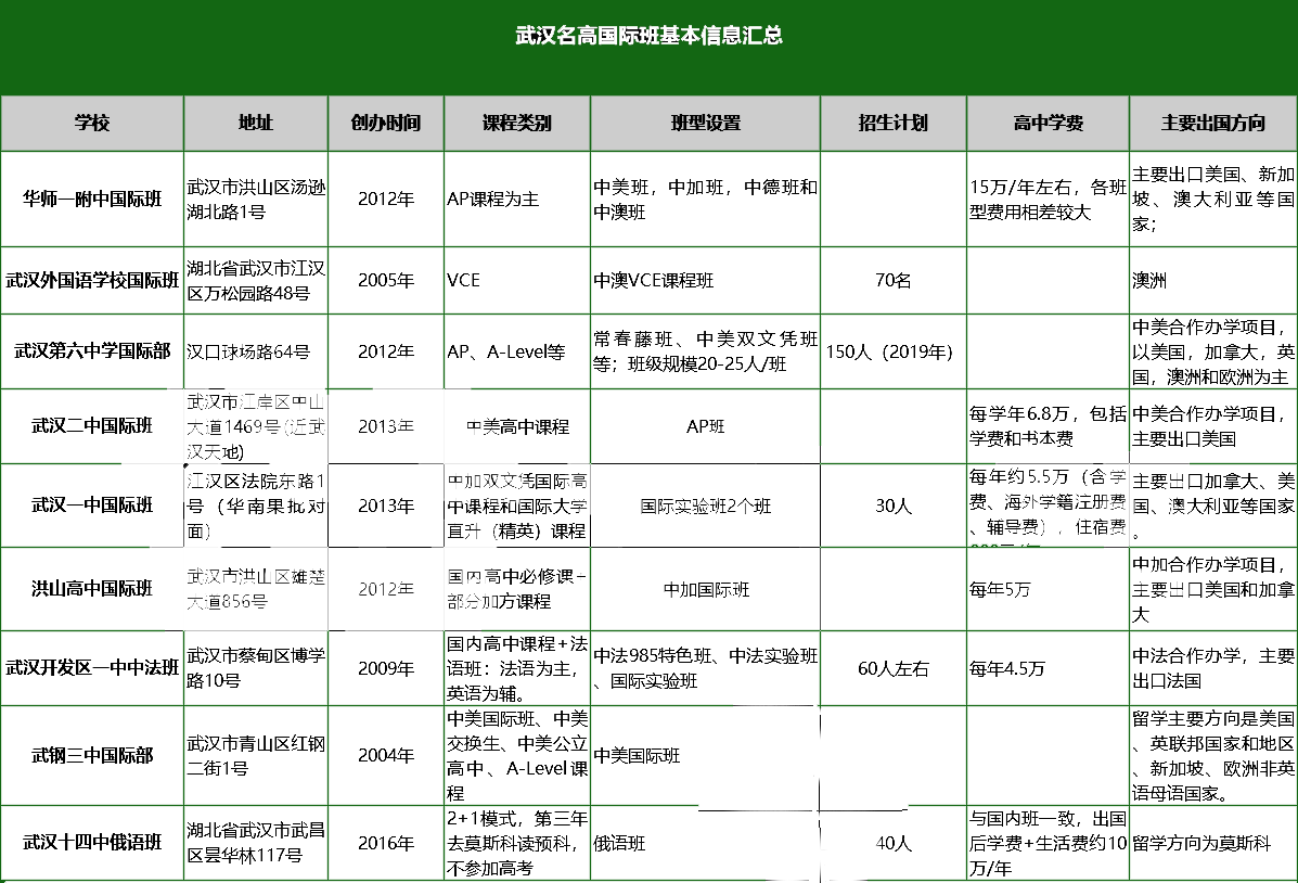 2019武汉中考政策之公办高中国际班汇总1