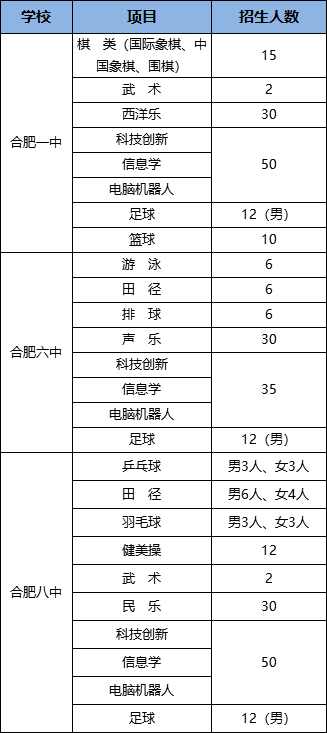 2019年起合肥中考特长生纳入自主招生3