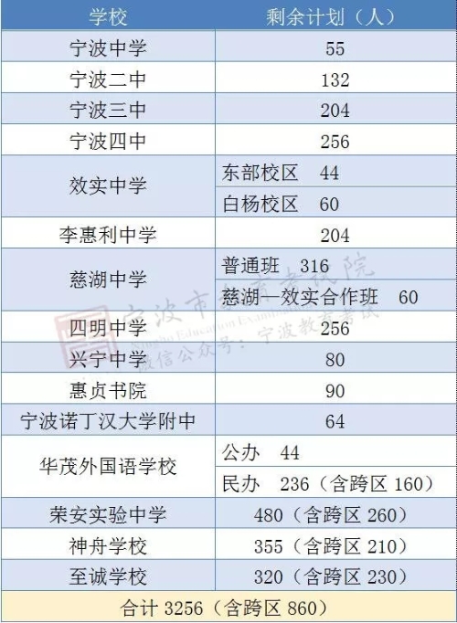 2018宁波城区普高剩余招生计划数及未被录取学生分数段情况1
