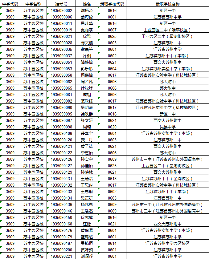 2019年苏州中学园区校指标生录取名单1