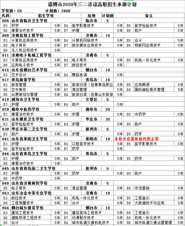 2020淄博市职业教育专业及招生计划公布7