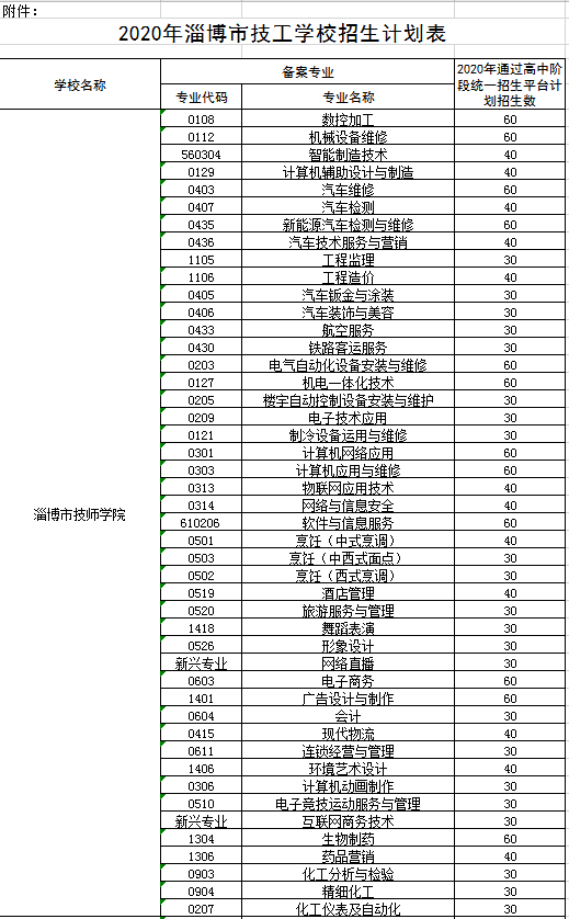 2020淄博市职业教育专业及招生计划公布16