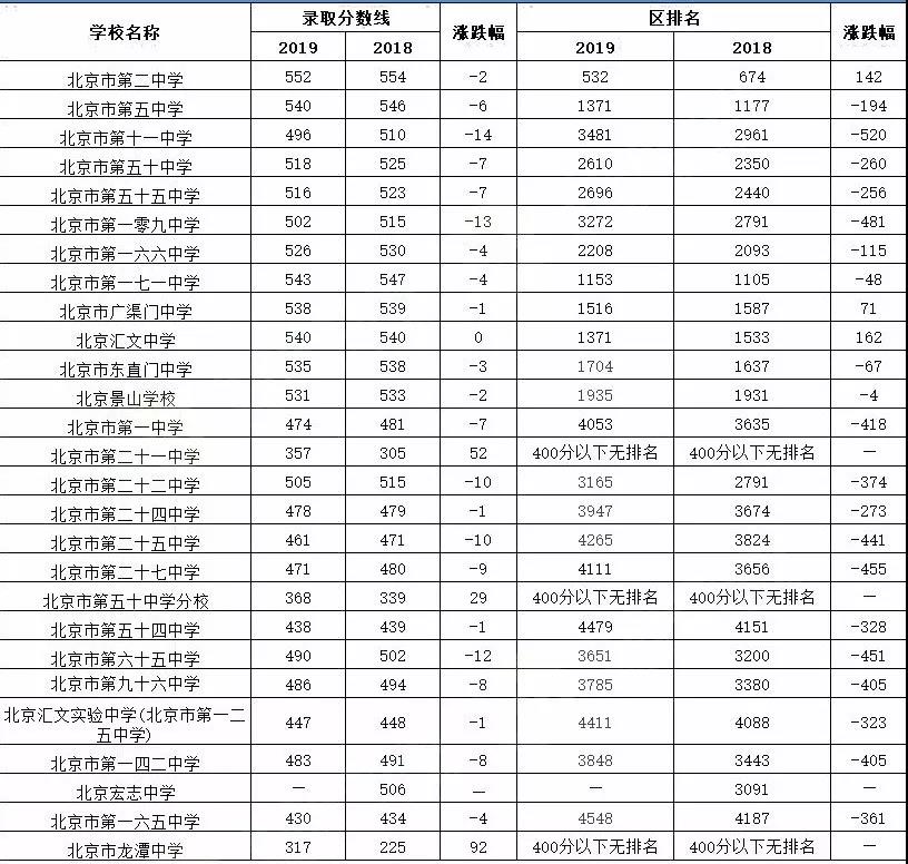 2019年北京市东城区录取分数线涨幅分析1