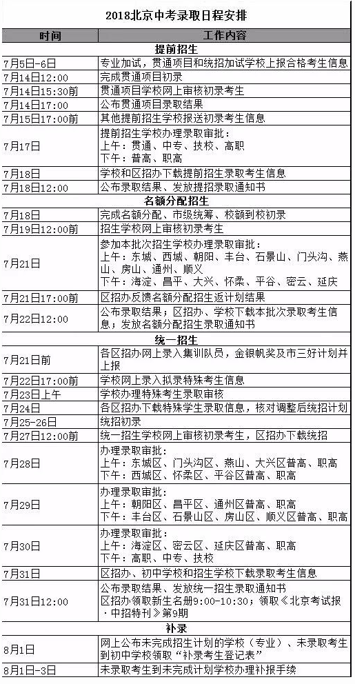 2018北京中考统招录取今日（7月25日）启动1