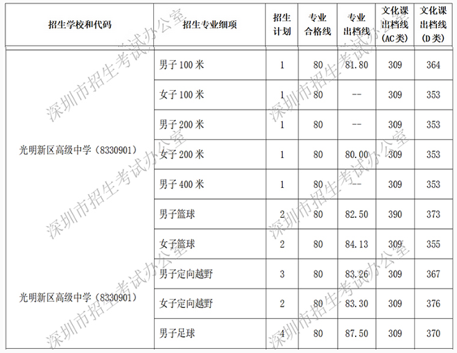 2018年光明高级中学中考特长生录取分数线1