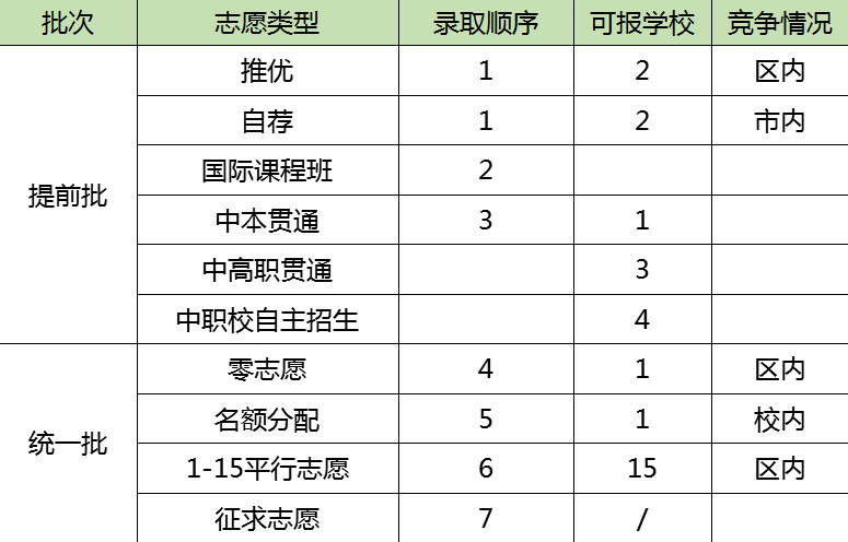 上海中考入学途径及录取顺序盘点1