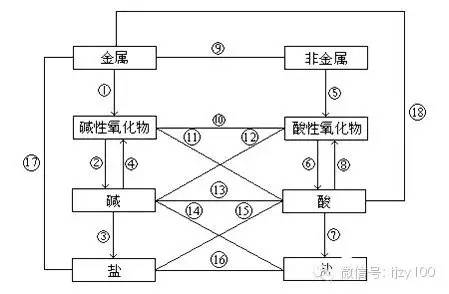 2019年中考化学复习:酸碱盐的反应规律1