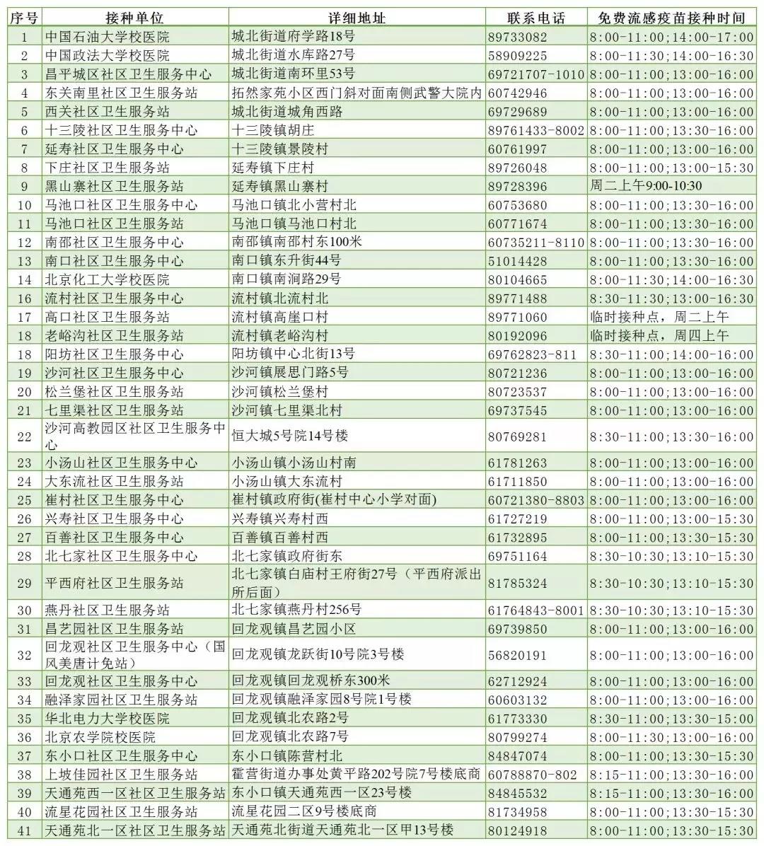 2019年北京昌平流感疫苗免费接种单位明细1