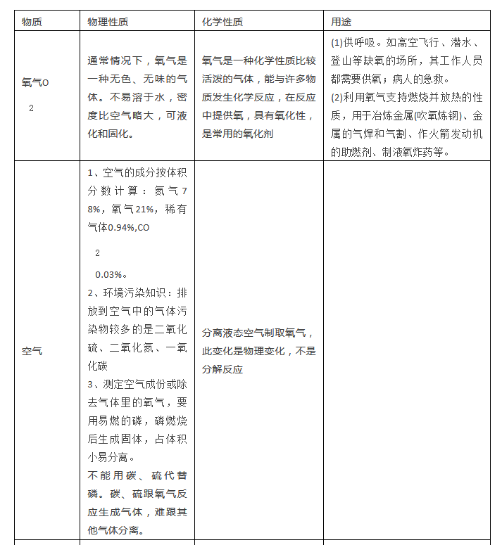 2020年中考化学知识点之气体类1