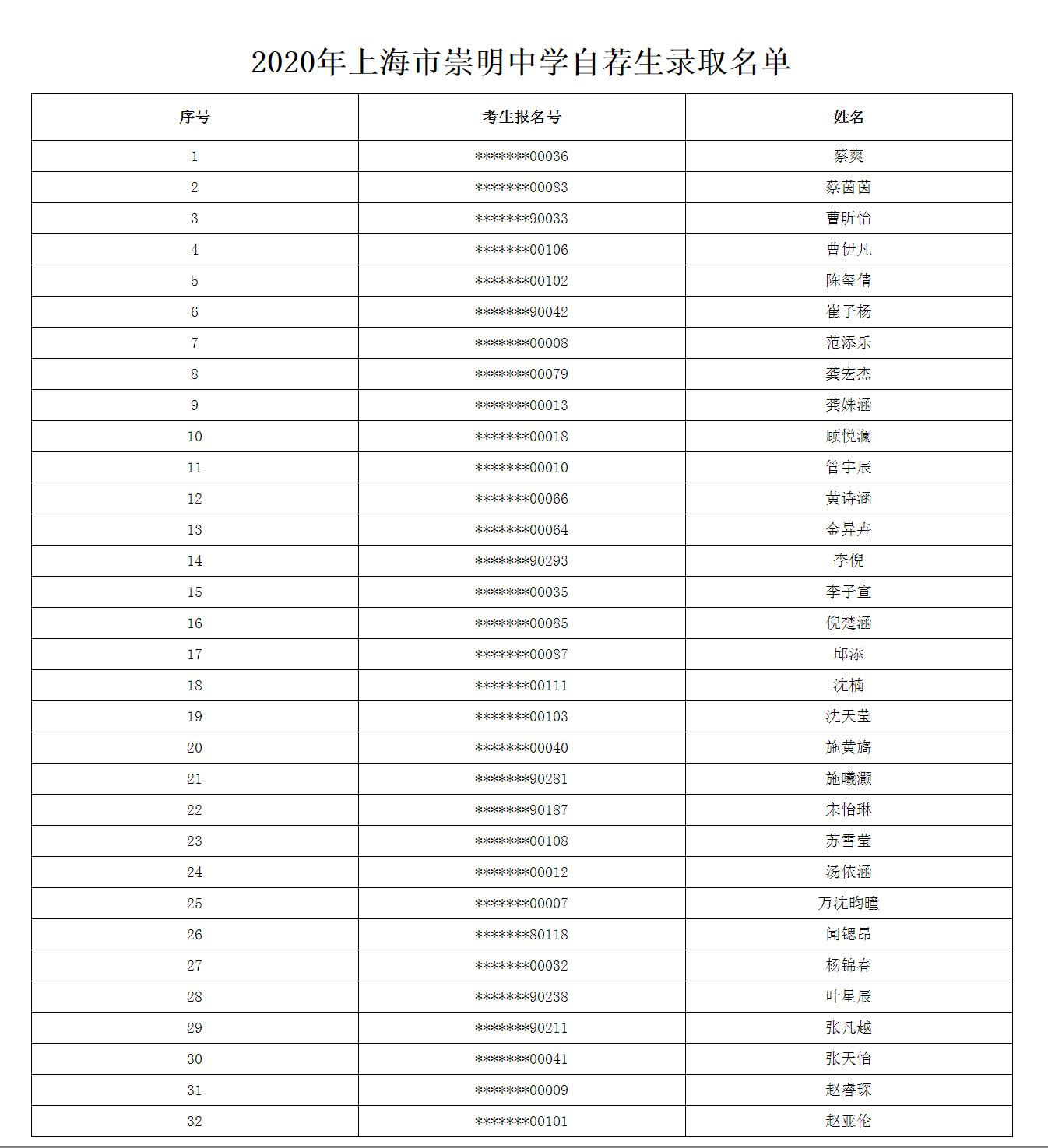 2020年上海市崇明中学自荐生录取名单1