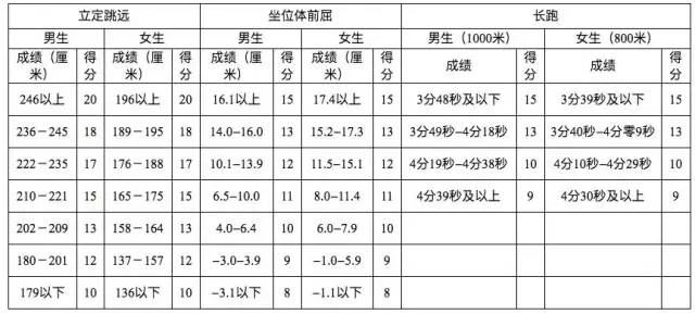 2020年成都市中考分值构成2