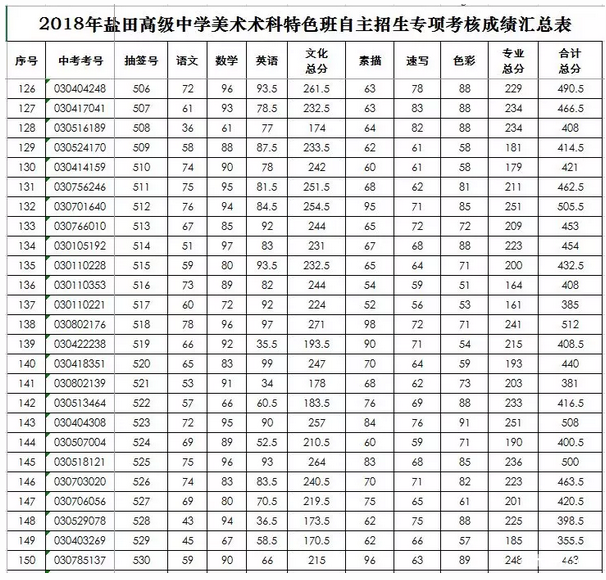 2018年盐田高级中学术科特色班自主招生成绩公布及拟录名单公示6