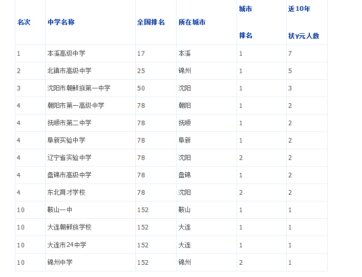 2019年辽宁省重点中学排名1