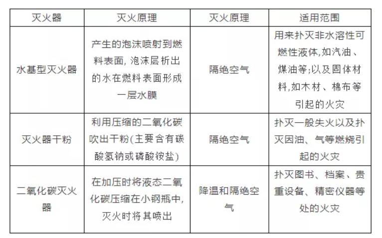 2020年中考化学物知识点之灭火1