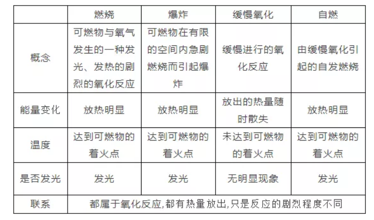 2020年中考化学物知识点之燃烧,爆炸等的比较1