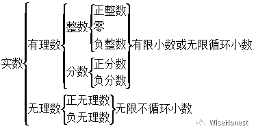 2019年中考数学复习:实数的分类1