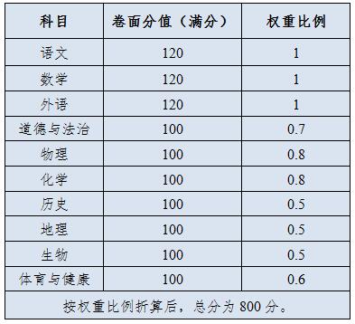 2018年广东东莞中考即将改革 总分上调20分3