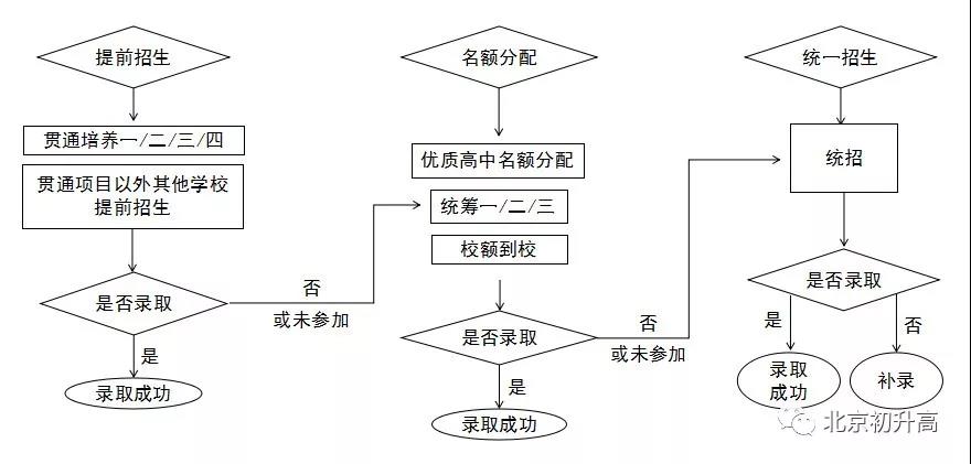 2019年北京市中考录取流程参考1