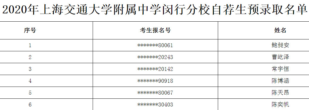 2020上海市交通大学附属中学自荐生预录取名单公布（闵行分校）1