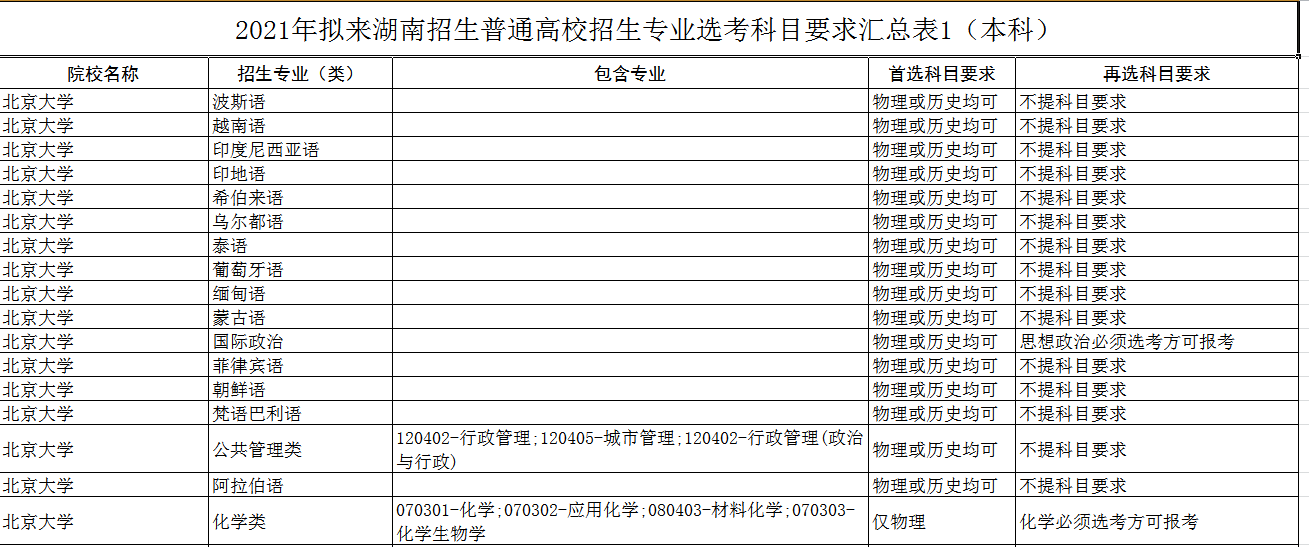 2021年湖南普通高校招生专业选科要求1