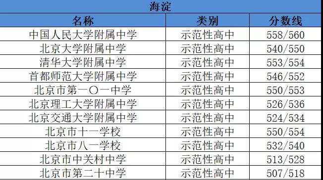 2019年北京海淀区示范性高中名单及分数线1