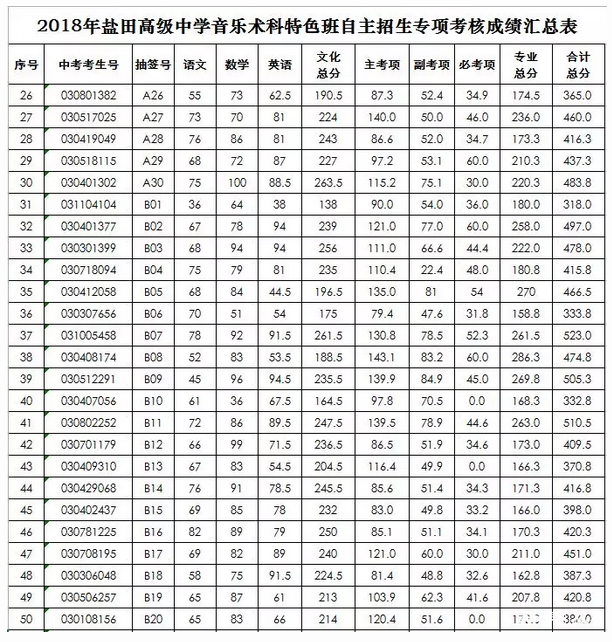 2018年盐田高级中学术科特色班自主招生成绩公布及拟录名单公示12