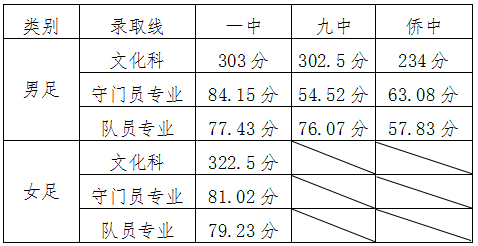 2019年青岛平度市中考录取分数线1