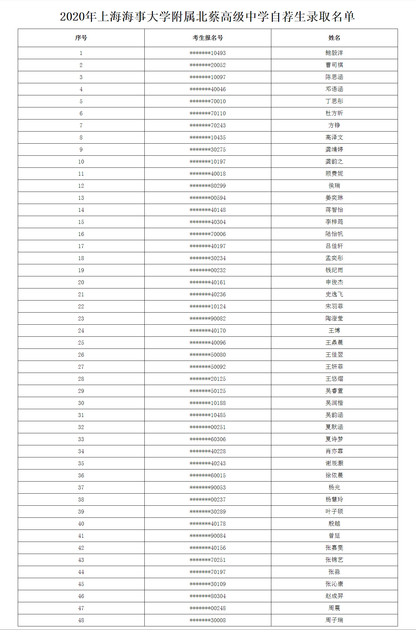 2020年上海海事大学附属北蔡高级中学自荐生录取名单1