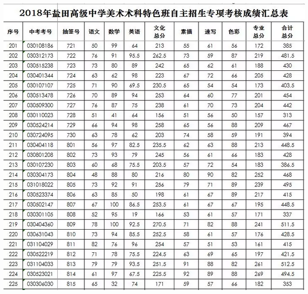 2018年盐田高级中学术科特色班自主招生成绩公布及拟录名单公示9