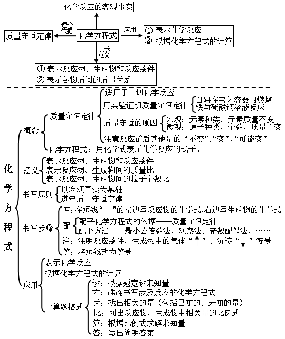 2019年中考化学复习知识点之化学方程式1