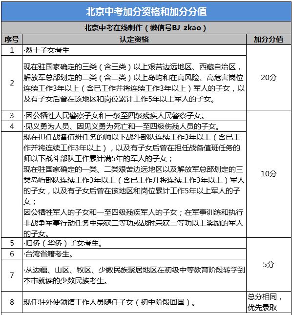 2019年北京市中考问答之中考加分1