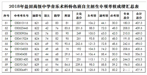 2018年盐田高级中学术科特色班自主招生成绩公布及拟录名单公示13