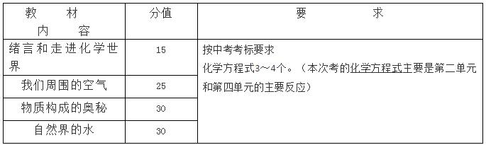 2019年长沙长郡集团初三期中化学考试命题说明1