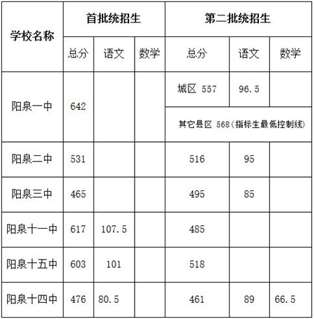 2018阳泉中考最低录取控制分数线公布1