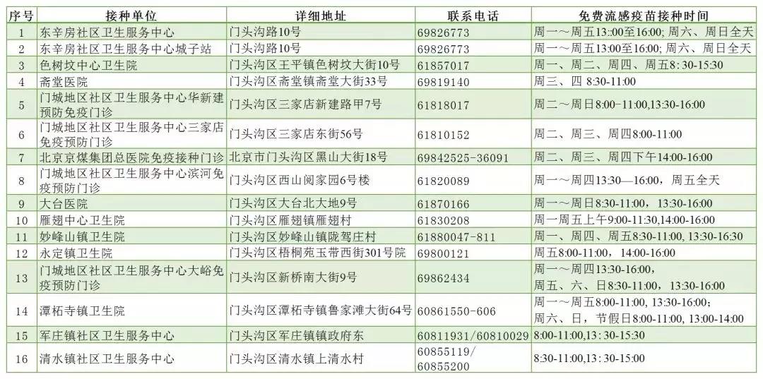 2019年北京门头沟区流感疫苗免费接种单位明细1