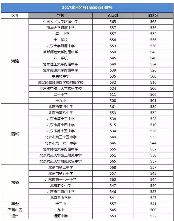 详细解读北京中考名额分配、校额到校和市级统筹政策4