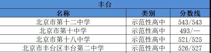 2019年北京丰台区示范性高中名单及分数线1