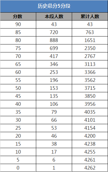 2019届北京海淀区初三历史期中考总分五分段1