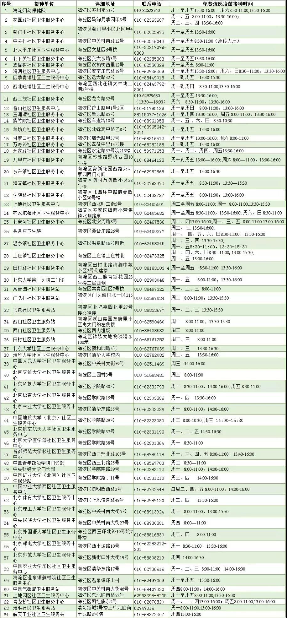 2019年北京海淀区流感疫苗免费接种单位明细1