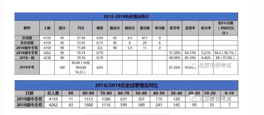 2019届北京海淀区初三上册其中考试高分比例2