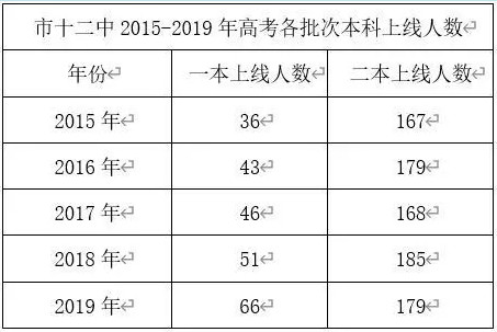 2020洛阳市第十二中学中考招生简章3