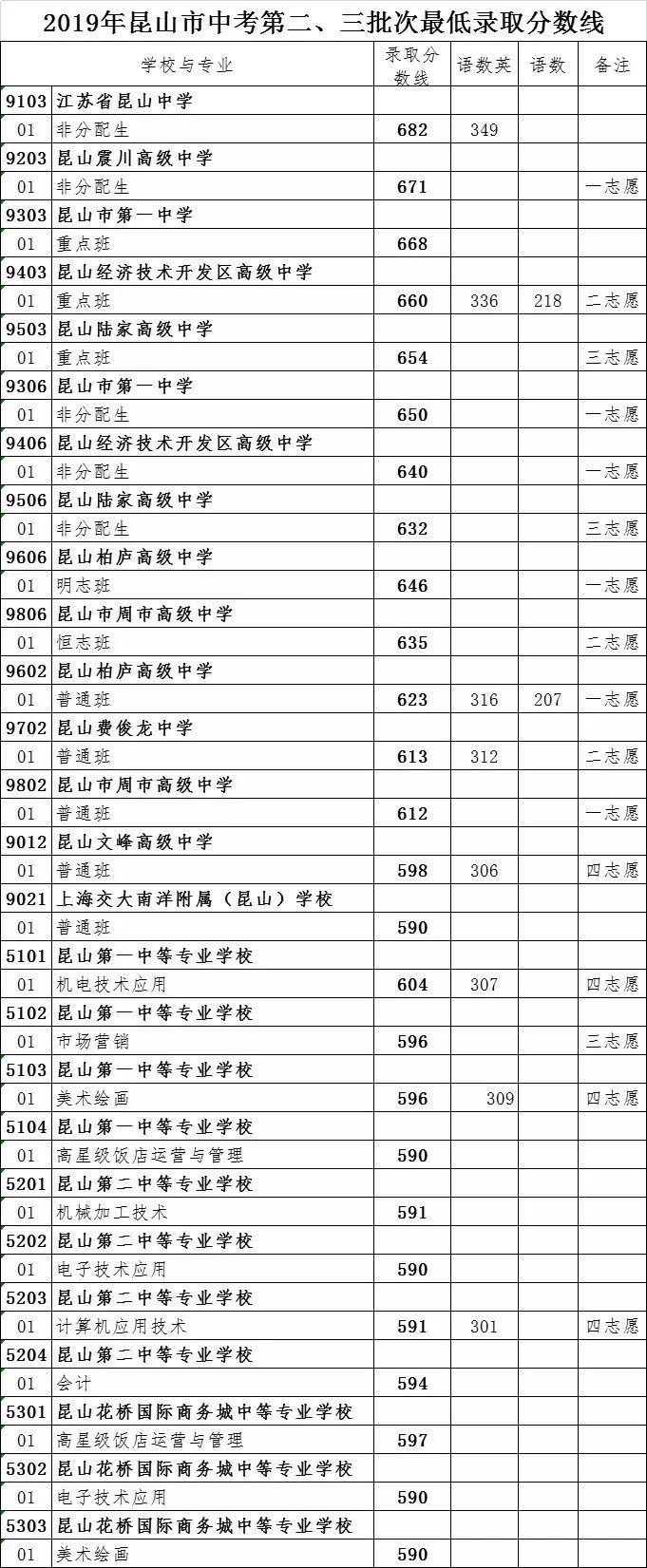 2019年江苏昆山中考二,三最低录取分数线1