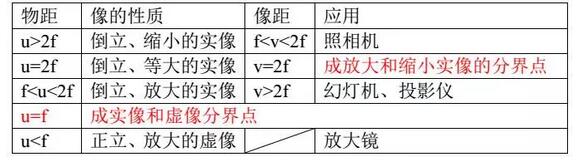 2018年中考常考物理实验梳理：验证凸透镜成像规律2